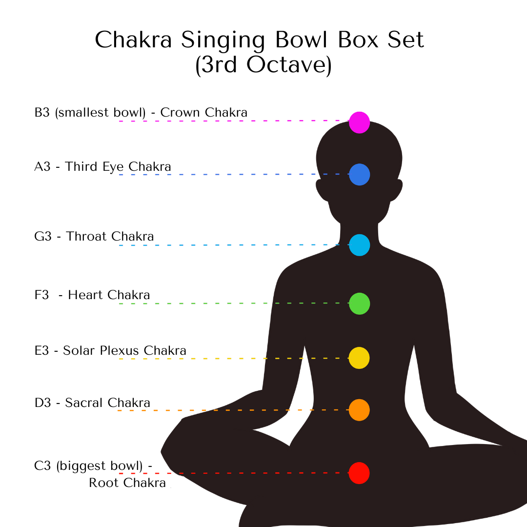 3rd octave chakra chart